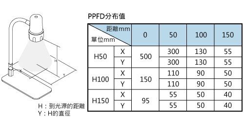 植物燈具有光量子